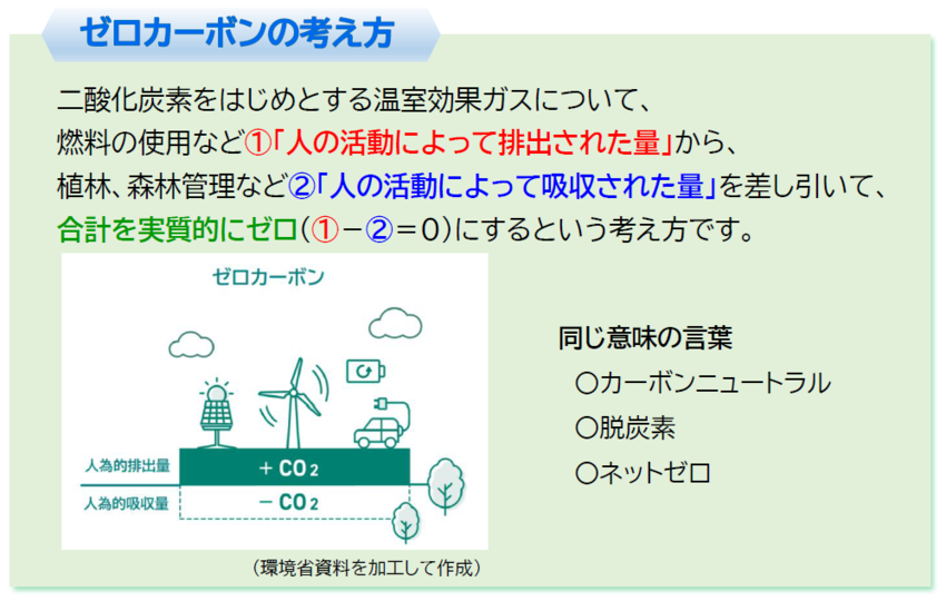 イラスト：ゼロカーボンの考え方