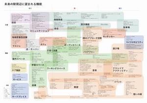 イラスト：常陸多賀駅周辺の求められる機能