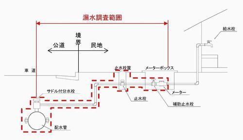 イラスト：漏水調査範囲