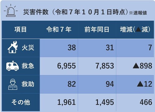 災害件数（令和7年10月1日時点）※火災38件、救急6,955件、救助82件、その他1,961件