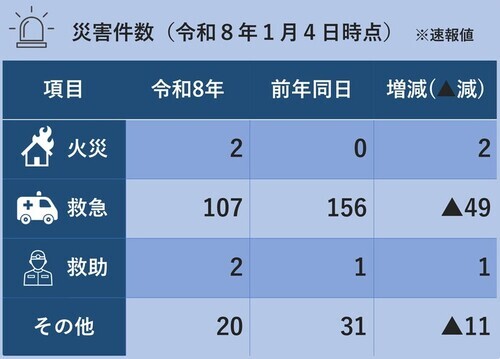 災害件数（令和8年1月4日時点）※火災2件,救急107件、救助2件、その他20件