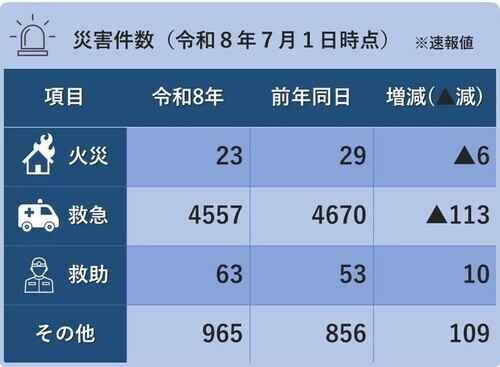 災害件数（令和8年6月1日時点）※火災15件、救急3,850件、救助55件、その他719件