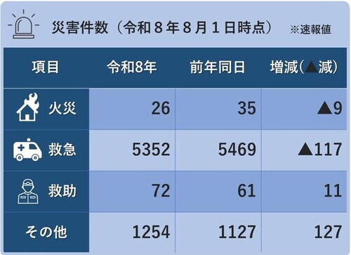 災害件数(令和8年6月1日時点)※火災15件、救急3,850件、救助55件、その他719件