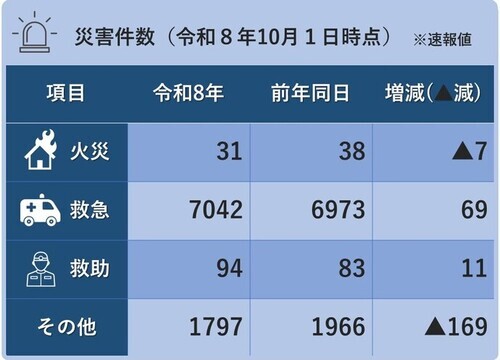 災害件数(令和8年10月1日時点)※火災31件、救急7,042件、救助94件、その他1,797件