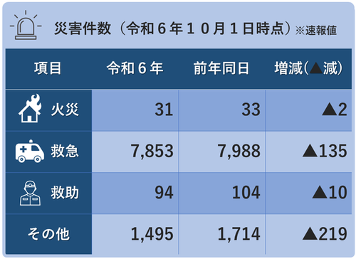 災害件数（令和6年10月1日時点）※火災31件、救急7,853件、救助94件、その他1,495件