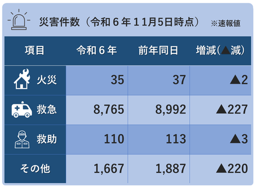 災害件数（令和6年11月5日時点）※火災35件、救急8,765件、救助110件、その他1,667件