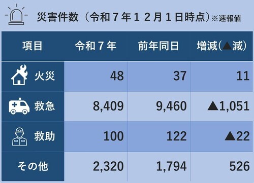 災害件数（令和7年12月1日時点）※火災48件,救急8,409件、救助100件、その他2,320件