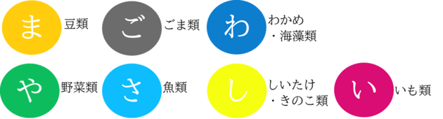 イラスト：7つの食材の、頭文字をつなげた「まごはやさしい」