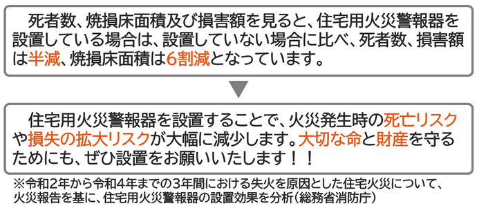 住宅用火災警報器の効果