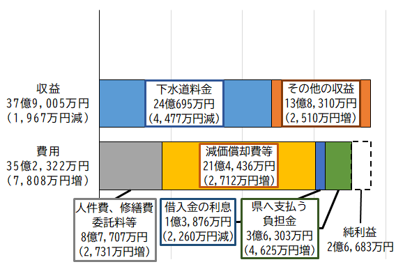 グラフ：令和4年度下水道事業収益的収支