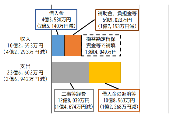 グラフ：令和4年度下水道事業資本的収支