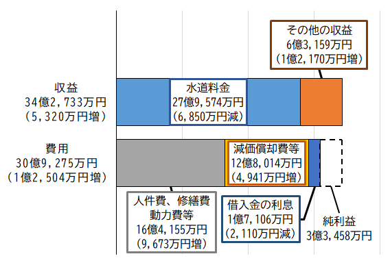 グラフ：令和4年度水道事業収益的収支