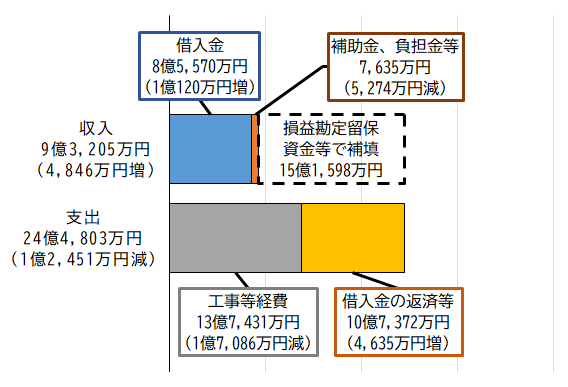 グラフ：令和4年度水道事業資本的収支