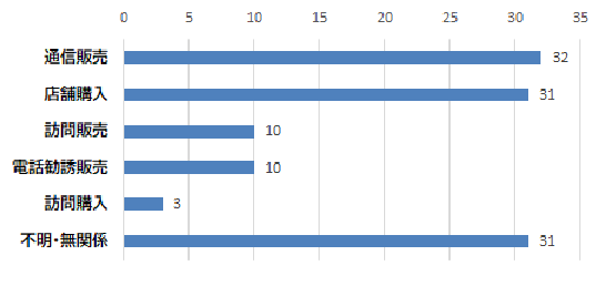 購入形態のグラフ　通信販売　32件、店舗購入　31件、訪問販売　10件、電話勧誘販売　10件、訪問購入　3件、不明・無関係　31件