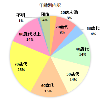 年齢別内訳のグラフ　20歳未満　3％、20歳代　8％、30歳代　4％、40歳代　14％、50歳代　14％、60歳代　15％、70歳代　23％、80歳以上　14％、不明　1％、団体　4％