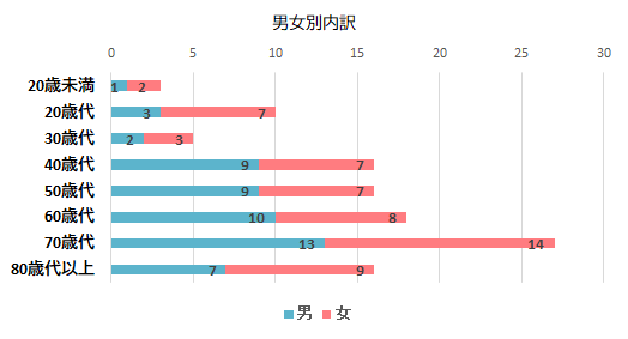 男女別内訳のグラフ　20歳未満　男1件　女2件、20歳代　男3件　女7件、30歳代　男2件　女3件、40歳代　男9件　女7件、50歳代　男9件　女7件、60歳代　男10件　女8件、70歳代　男13件　女14件、80歳代以上　男7件　女9件