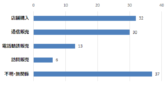 購入形態内訳のグラフ　店舗購入　32件、　通信販売　30件、電話勧誘販売　13件、訪問販売　6件、不明・無関係　37件