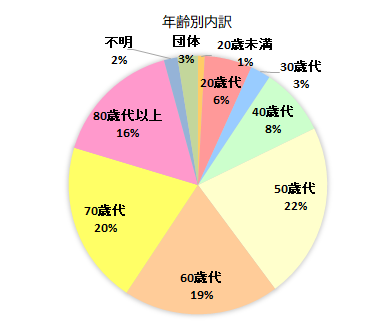 年齢別内訳のグラフ　20歳未満　1％、20歳代　6％、30歳代　3％、40歳代　8％、50歳代　22％、60歳代　19％、70歳代　20％、80歳代　16％、不明　2％、団体　3％