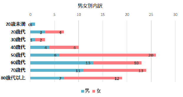 男女別内訳のグラフ　20歳未満　男0件　女1件、20歳代　男3件　女4件、30歳代　男1件　女2件、40歳代　男4件　女6件、50歳代　男6件　女20件、60歳代　男13件　女10件、70歳代　男11件　女13件、80歳代以上　男7件　女12件