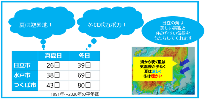 日立の気候のイラスト。他市に比べて真夏日も冬日も少ないことを示す表。