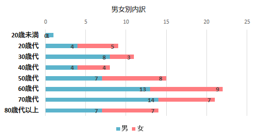 男女別内訳のグラフ　20歳未満　男1件　女0件、20歳代　男4件　女5件、30歳代　男8件　女3件、40歳代　男4件　女4件、50歳代　男7件　女8件、60歳代　男13件　女9件、70歳代　男14件　女7件、80歳代以上　男7件　女7件