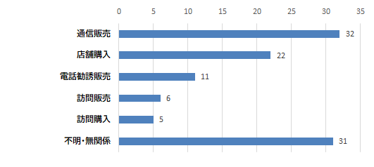 購入形態のグラフ　通信販売　32件、店舗購入　22件、電話勧誘販売　11件、訪問販売　6件、訪問購入　5件、不明・無関係　31件