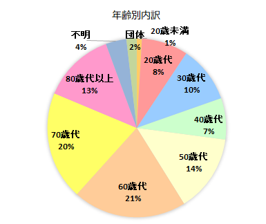 年齢別内訳のグラフ　20歳未満　1％、20歳代　8％、30歳代　10％、40歳代　7％、50歳代　14％、60歳代　21％、70歳代　20％、80歳代以上　13％、不明　4％、団体　2％