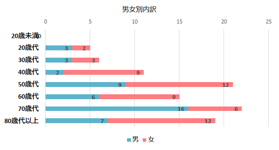 男女別内訳のグラフ　20歳未満　0件、20歳代　男3件、女2件、30歳代　男3件、女3件、40歳代　男2件、女9件、50歳代　男9件　女12件、60歳代　男6件、女9件、70歳代　男16件、女6件、80歳代以上　男7件、女12件