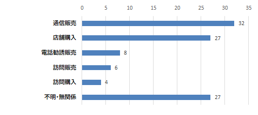 購入形態のグラフ　通信販売32件、店舗購入27件、電話勧誘販売8件、訪問販売6件、訪問購入4件、不明・無関係27件