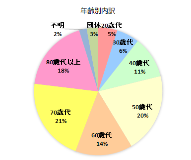 年齢別内訳のグラフ　20歳代　5％、30歳代　6％、40歳代　11％、50歳代　20％、60歳代　14％、70歳代　21％、80歳代　18％、不明　2％、団体　3％