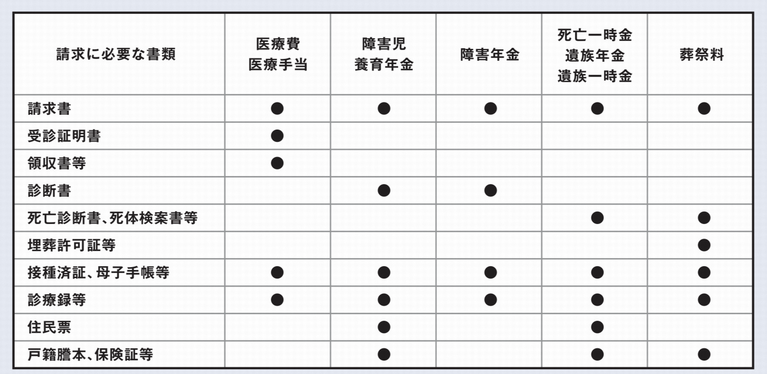 イラスト：給付に必要な書類