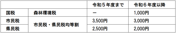 森林環境税の徴収の仕組みの図解