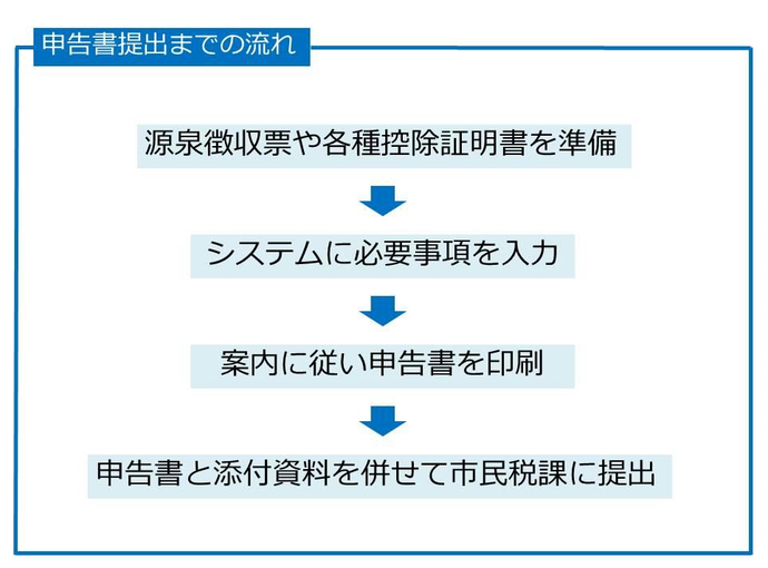 申告書提出までの流れの解説図