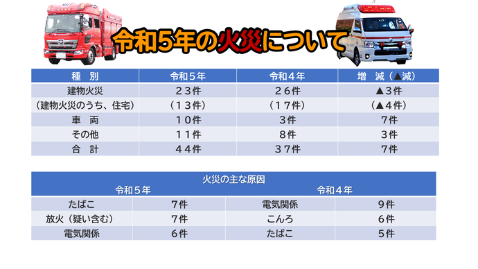 令和5年の火災について（表）令和5年の火災は44件発生しており、令和4年が37件発生したため7件増。火災の原因としてはたばこ、放火（疑い含む）が多い