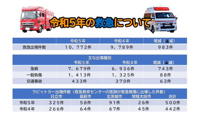 令和5年の救急についての表（救急出場件数が10,772件と令和4年から983件増加している）