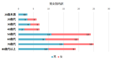 男女別内訳のグラフ　20歳未満　男3件　女0件、20歳代　男3件、女3件、30歳代　男4件、女3件、40歳代　男2件、女5件、50歳代　男11件　女13件、60歳代　男9件、女11件、70歳代　男15件、女10件、80歳代以上　男10件、女9件