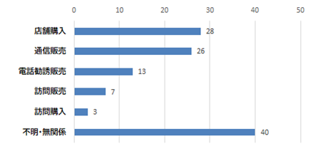 購入形態のグラフ　店舗購入28件、通信販売26件、電話勧誘販売13件、訪問販売7件、訪問購入3件、不明・無関係40件