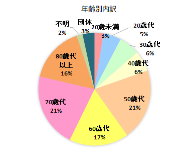 年齢別内訳のグラフ　20歳未満　3％、20歳代　5％、30歳代　6％、40歳代　6％、50歳代　21％、60歳代　17％、70歳代　21％、80歳代以上　16％、不明　2％、団体　3％