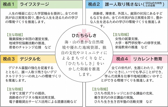 日立市生涯学習振興計画の特徴（4つの視点）