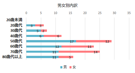 男女別内訳のグラフ　20歳未満　男0件　女0件、20歳代　男3件、女3件、30歳代　男5件、女2件、40歳代　男6件、女6件、50歳代　男17件　女12件、60歳代　男12件、女11件、70歳代　男11件、女14件、80歳代以上　男11件、女5件