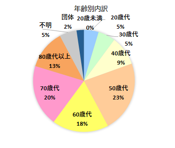 年齢別内訳のグラフ　20歳未満　0％、20歳代　5％、30歳代　5％、40歳代　9％、50歳代　23％、60歳代　18％、70歳代　20％、80歳代以上　13％、不明　5％、団体　2％