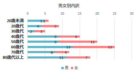 契約者の男女別内訳のグラフ　20歳未満　男5件　女1件、20歳代　男4件　女5件、30歳代　男2件　女3件、40歳代　男9件　女6件、50歳代　男9件　女11件、60歳代　男13件　女12件、70歳代　男8件　女4件、80歳代以上　男11件　女7件