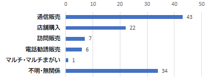 契約者の購入形態グラフ　通信販売　43件、店舗購入　22件、訪問販売　7件、電話勧誘販売　6件、マルチ・マルチまがい　1件、不明・無関係　34件