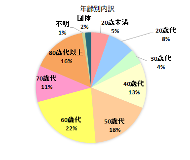 契約者の年齢別内訳グラフ　20歳未満　5％、20歳代　8％、30歳代　4％、40歳代　13％、50歳代　18％、60歳代　22％、70歳代　11％、80歳代以上　16％、不明　1％、団体　2％