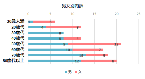 契約者の男女別内訳のグラフ　20歳未満　男1件　女5件、20歳代　男4件　女8件、30歳代　男8件　女0件、40歳代　男8件　女4件、50歳代　男9件　女12件、60歳代　男10件　女7件、70歳代　男13件　女5件、80歳代以上　男12件　女8件