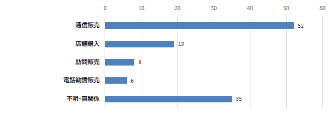 契約者の購入形態グラフ　通信販売　52件、店舗購入　19件、訪問販売　8件、電話勧誘販売　6件、不明・無関係　35件