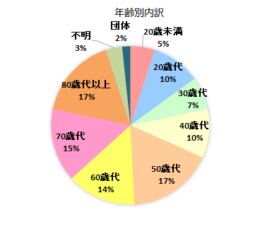 契約者の年齢別内訳グラフ　20歳未満　5％、20歳代　10％、30歳代　7％、40歳代　10％、50歳代　17％、60歳代　14％、70歳代　15％、80歳代以上　17％、不明　3％、団体　2％