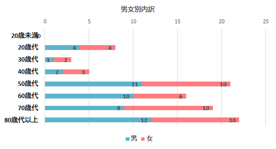 契約者の男女別内訳のグラフ　20歳未満　0件、20歳代　男4件　女4件、30歳代　男1件　女2件、40歳代　男2件　女3件、50歳代　男11件　女10件、60歳代　男10件　女6件、70歳代　男9件　女10件、80歳代以上　男12件　女10件