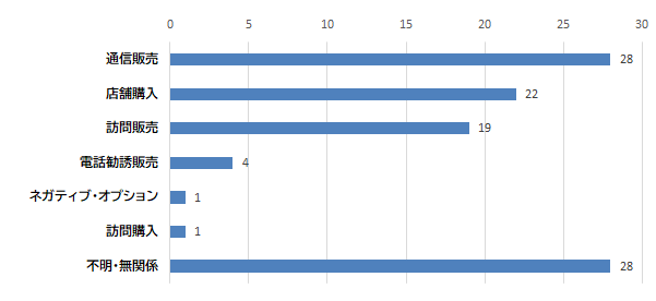 契約者の購入形態グラフ　通信販売　28件、店舗購入　22件、訪問販売　19件、電話勧誘販売　4件、ネガティブ・オプション　1件、訪問購入　1件、不明・無関係　28件