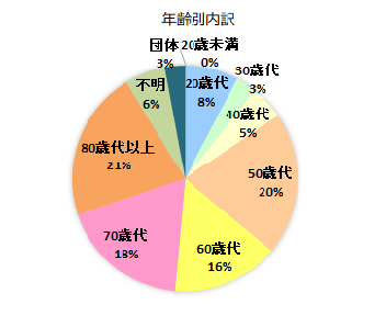 契約者の年齢別内訳グラフ　20歳未満　0％、20歳代　8％、30歳代　3％、40歳代　5％、50歳代　20％、60歳代　16％、70歳代　18％、80歳代以上　21％、不明　6％、団体　3％